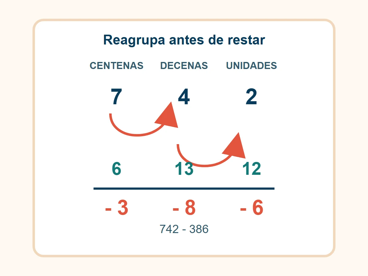 Reagrupación de 742 en 6 centenas, 13 decenas y 12 unidades antes de restar 386