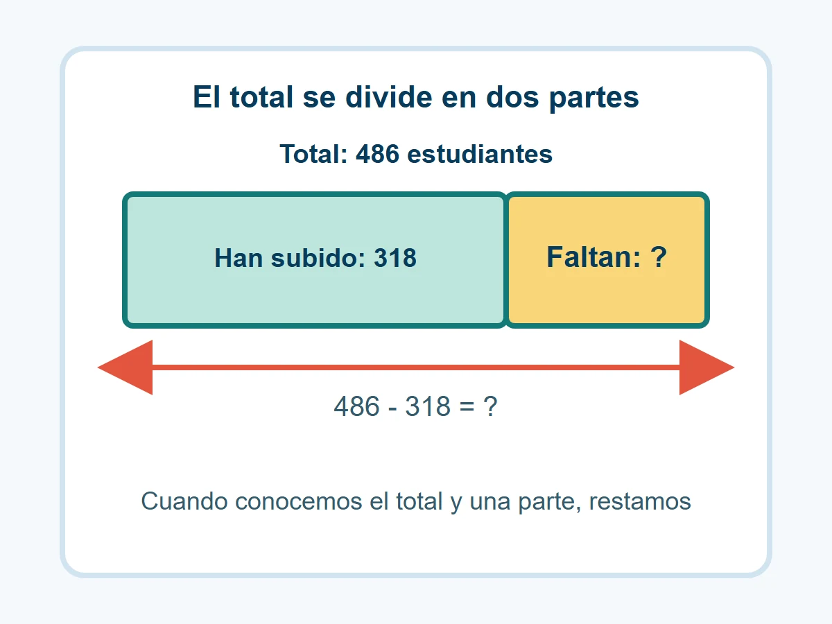 Modelo de barras con un total de 486 estudiantes, 318 que han subido y una parte desconocida