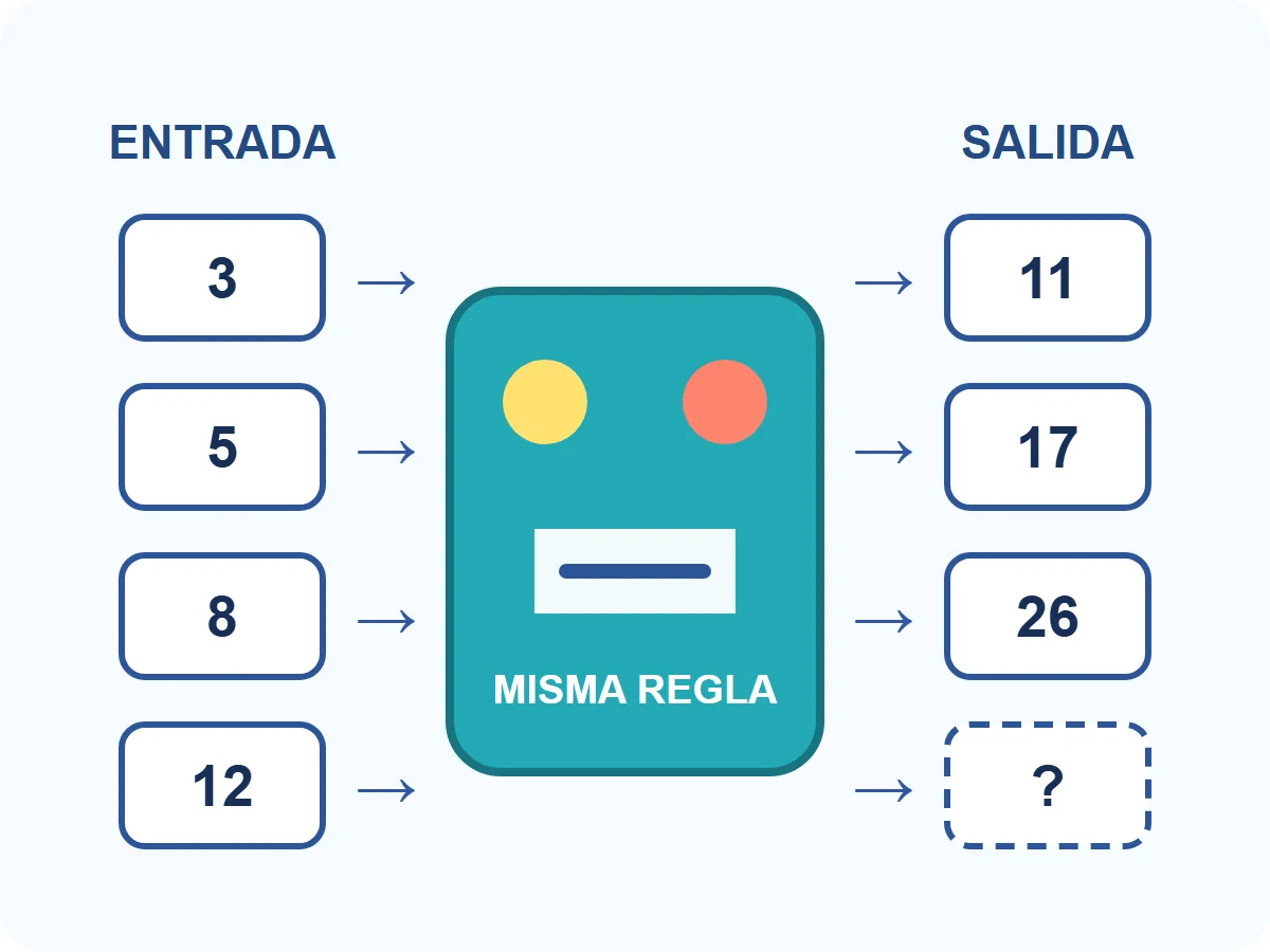 Máquina de reglas: 3 se transforma en 11, 5 en 17, 8 en 26 y falta la salida de 12