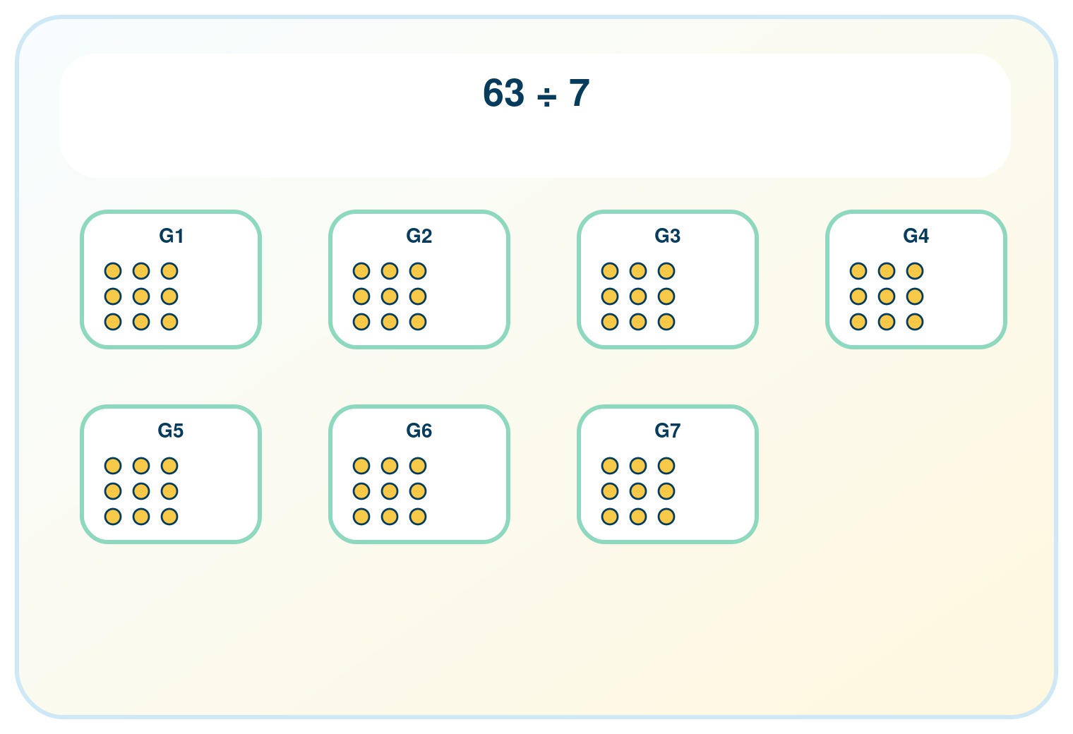 Reparto visual de 63 piezas en 7 grupos iguales