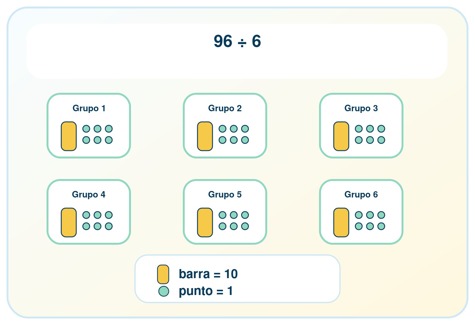 Reparto visual de 96 piezas en 6 grupos iguales